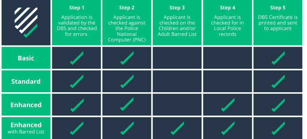 what is in a dbs check